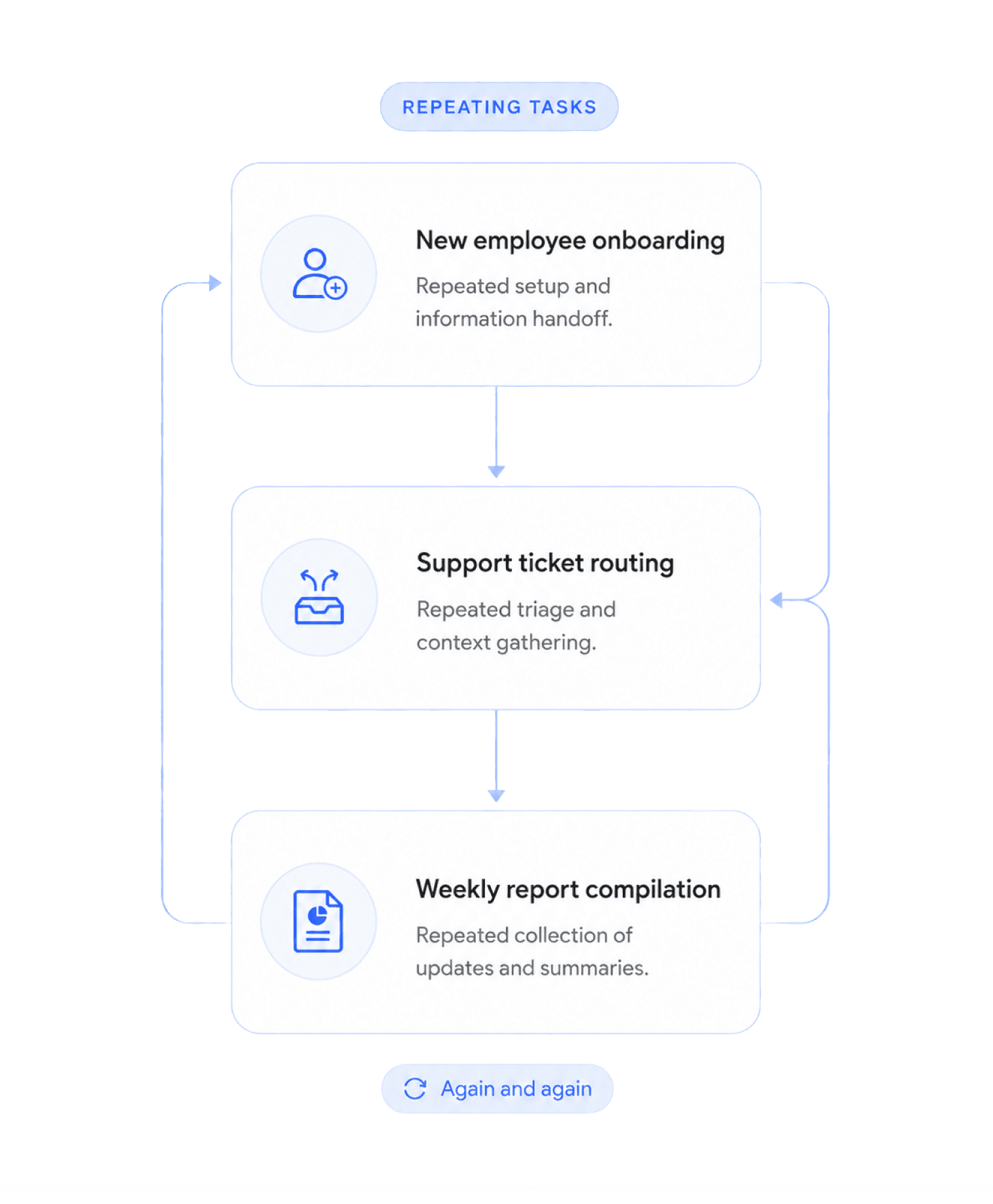 Repetitive tasks