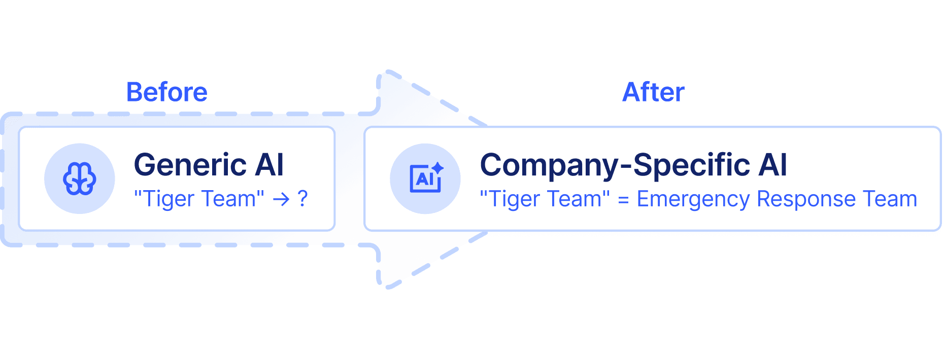 AI that learns your business
