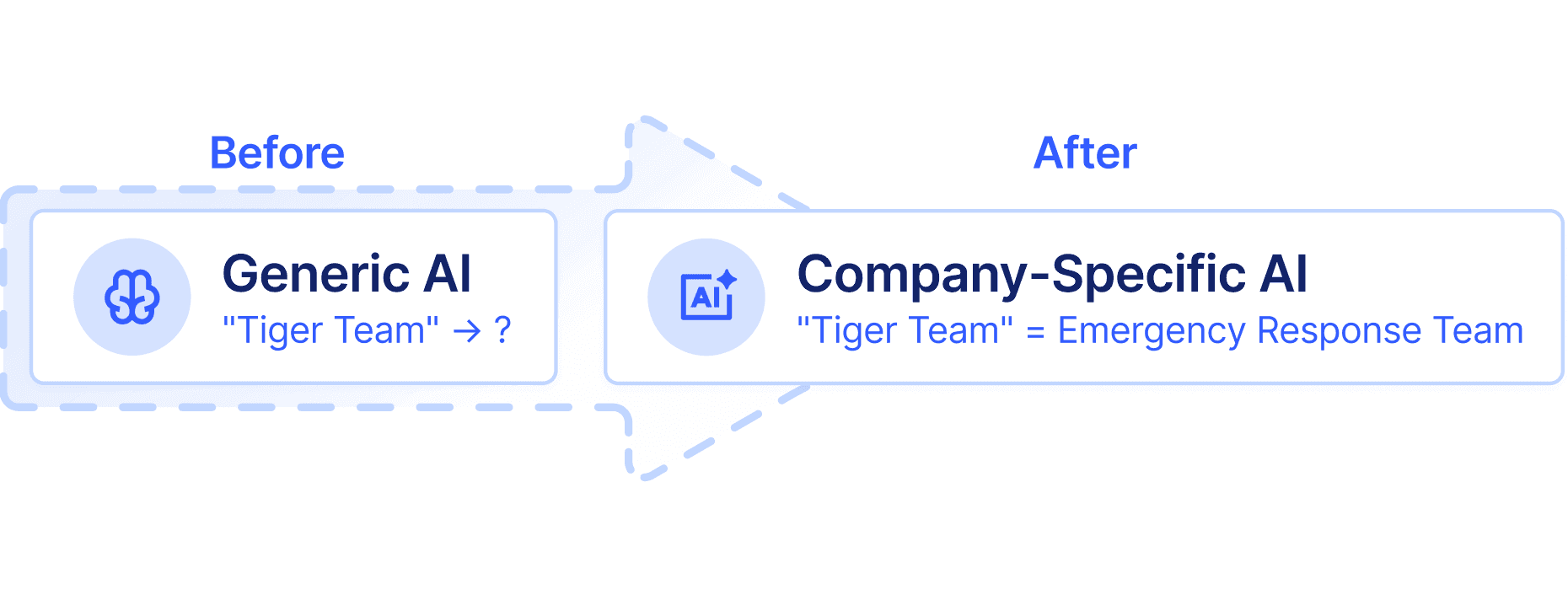 AI that learns your business