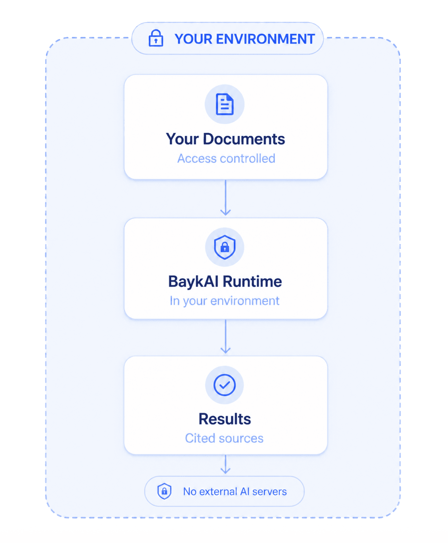 Search security