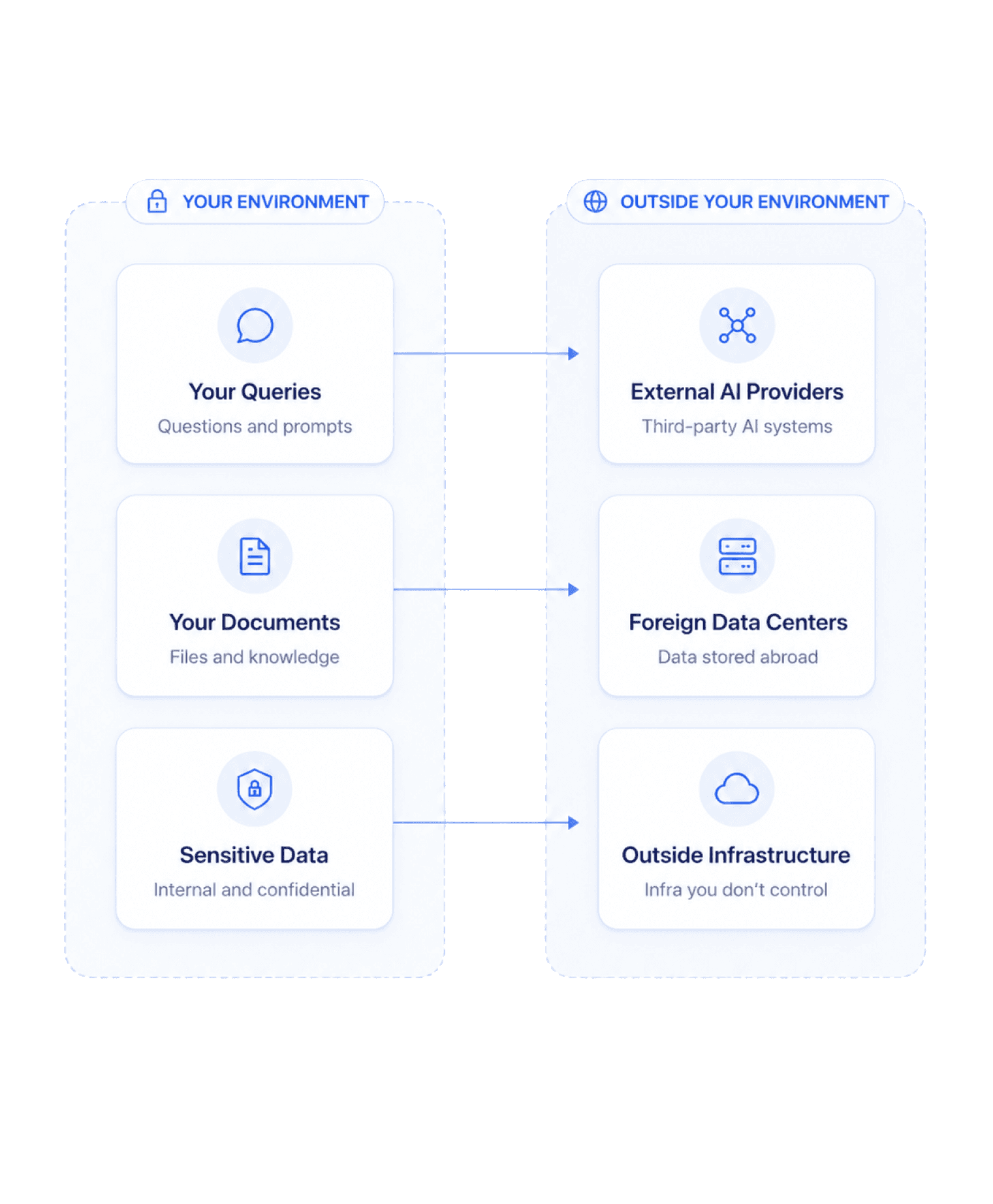 Data leaving your environment